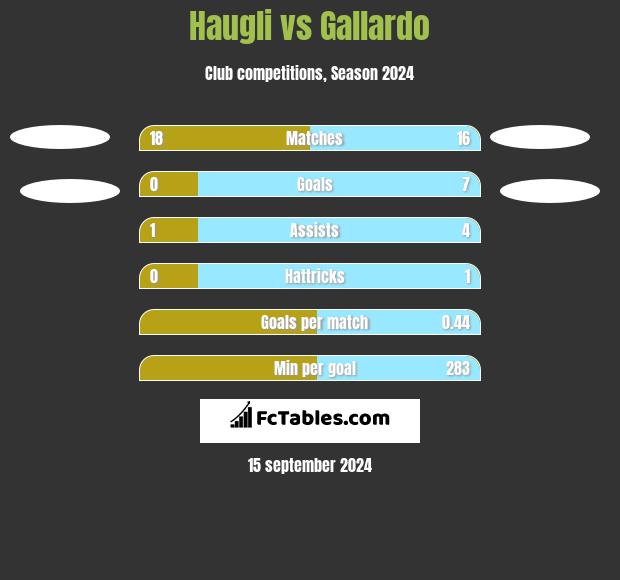 Haugli vs Gallardo h2h player stats