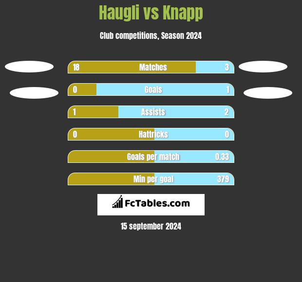 Haugli vs Knapp h2h player stats