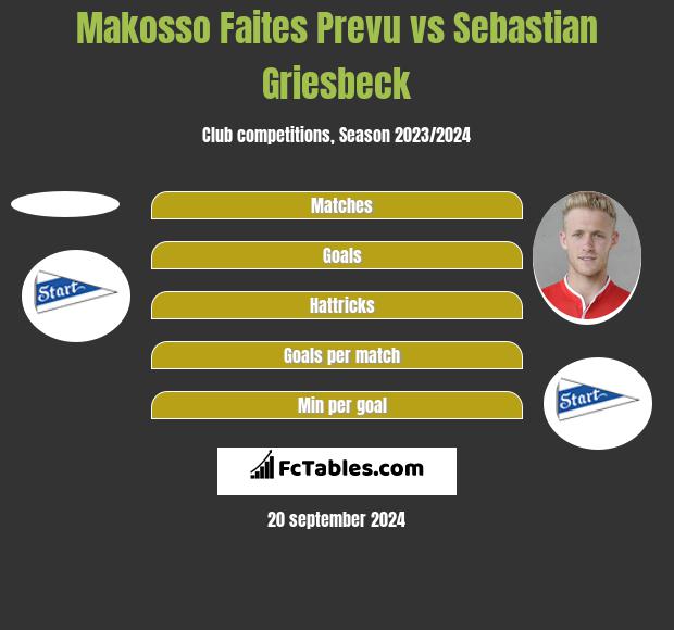 Makosso Faites Prevu vs Sebastian Griesbeck h2h player stats