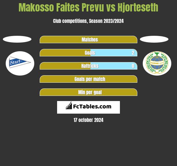 Makosso Faites Prevu vs Hjorteseth h2h player stats