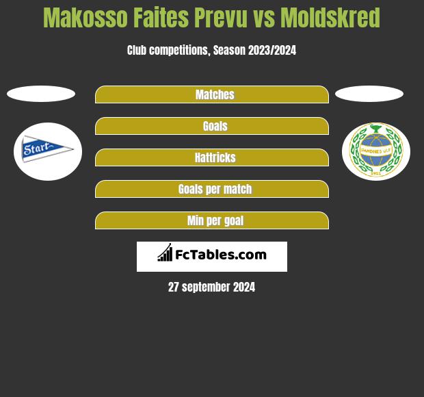 Makosso Faites Prevu vs Moldskred h2h player stats