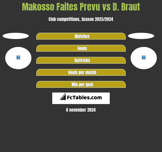 Makosso Faites Prevu vs D. Braut h2h player stats