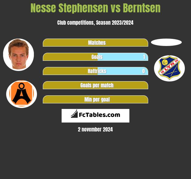 Nesse Stephensen vs Berntsen h2h player stats