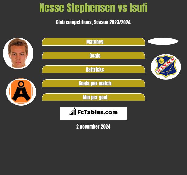 Nesse Stephensen vs Isufi h2h player stats