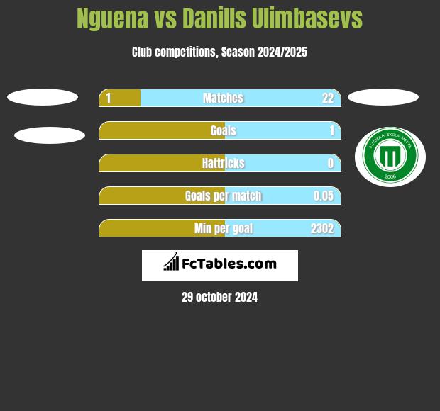 Nguena vs Danills Ulimbasevs h2h player stats