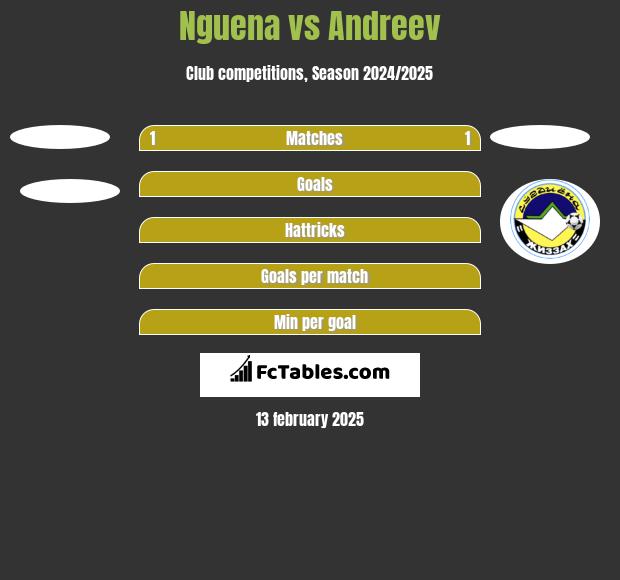 Nguena vs Andreev h2h player stats