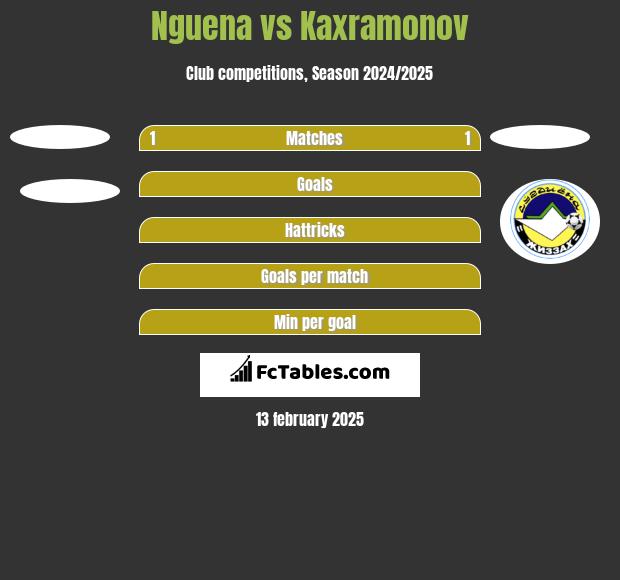 Nguena vs Kaxramonov h2h player stats