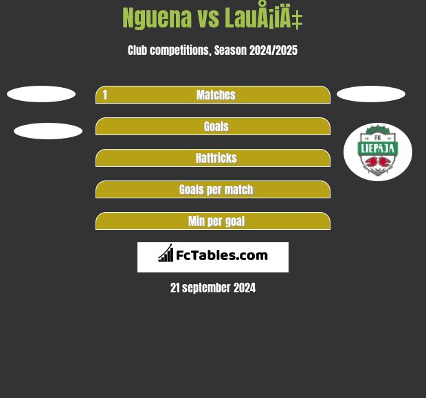 Nguena vs LauÅ¡iÄ‡ h2h player stats