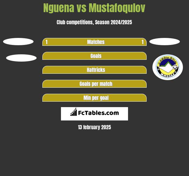 Nguena vs Mustafoqulov h2h player stats