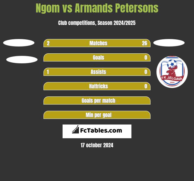 Ngom vs Armands Petersons h2h player stats