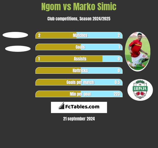 Ngom vs Marko Simic h2h player stats