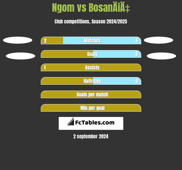 Ngom vs BosanÄiÄ‡ h2h player stats