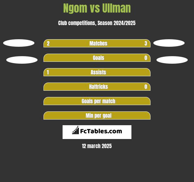 Ngom vs Ullman h2h player stats