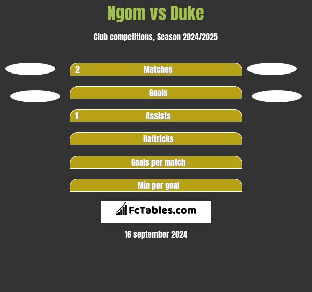 Ngom vs Duke h2h player stats