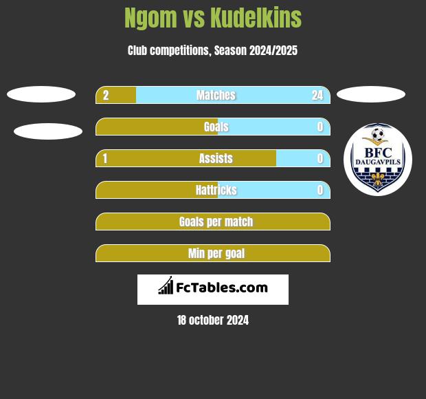 Ngom vs Kudelkins h2h player stats