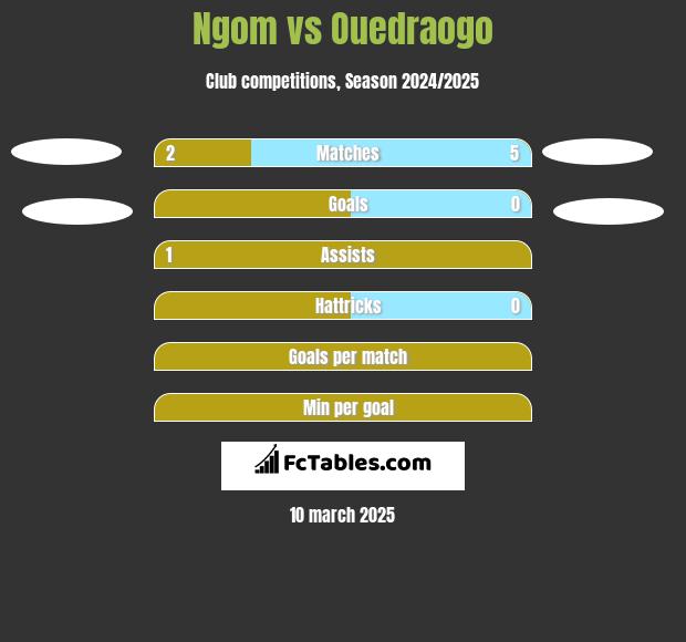 Ngom vs Ouedraogo h2h player stats