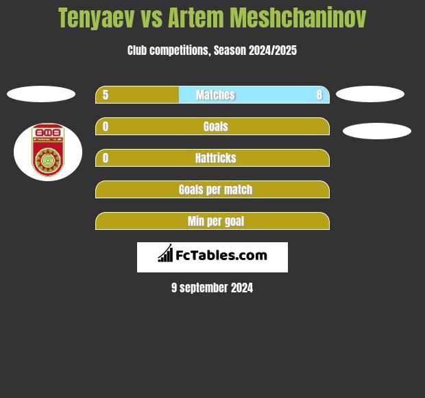 Tenyaev vs Artem Meshchaninov h2h player stats