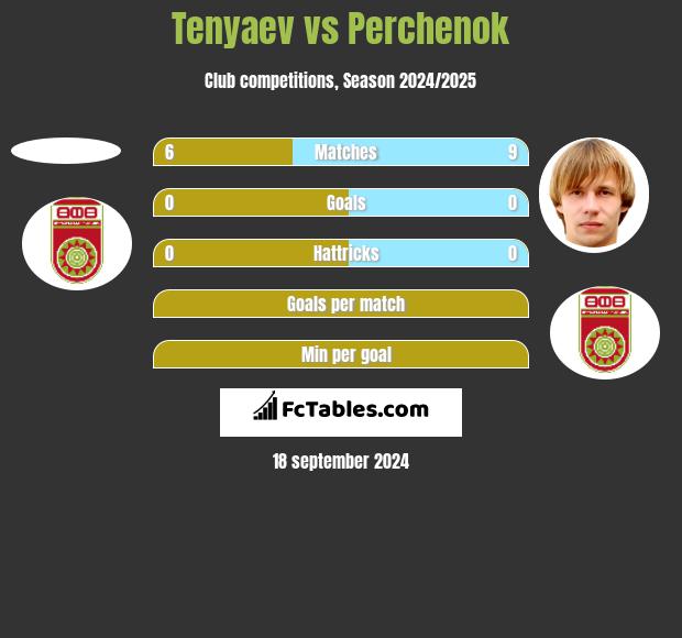 Tenyaev vs Perchenok h2h player stats