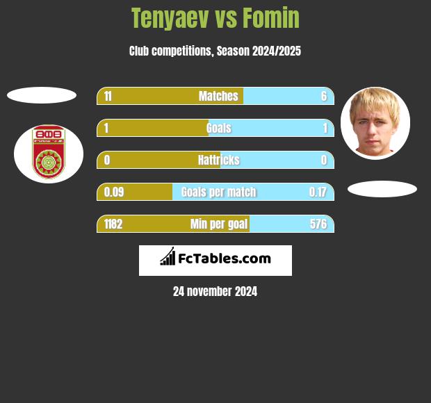 Tenyaev vs Fomin h2h player stats