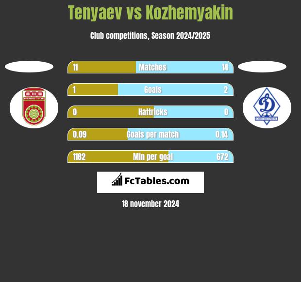 Tenyaev vs Kozhemyakin h2h player stats