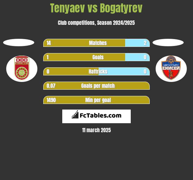 Tenyaev vs Bogatyrev h2h player stats