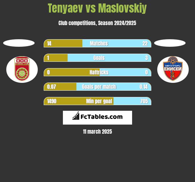 Tenyaev vs Maslovskiy h2h player stats