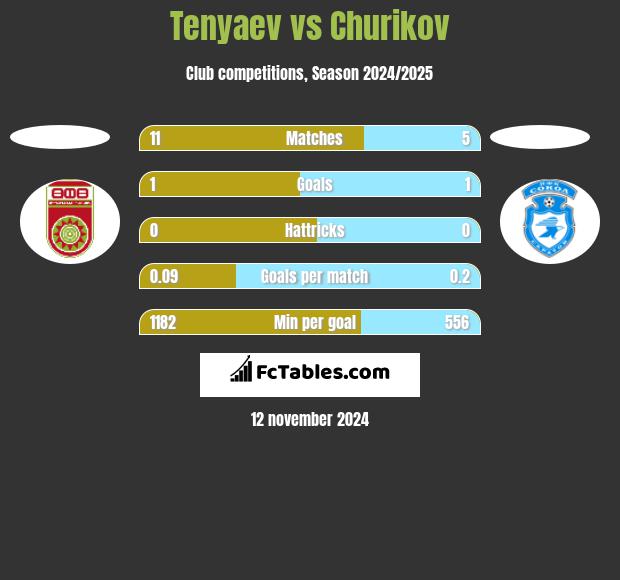 Tenyaev vs Churikov h2h player stats