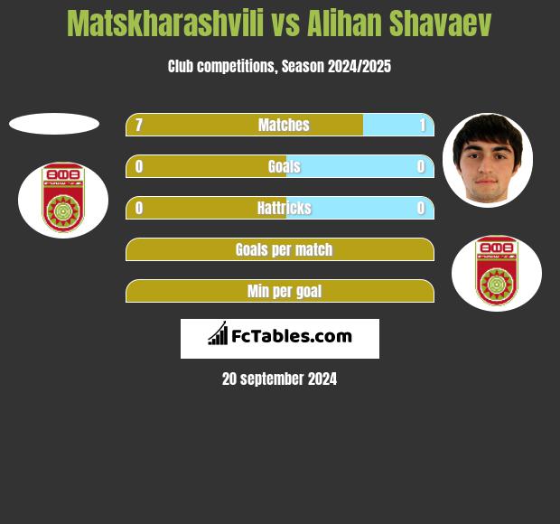 Matskharashvili vs Alihan Shavaev h2h player stats