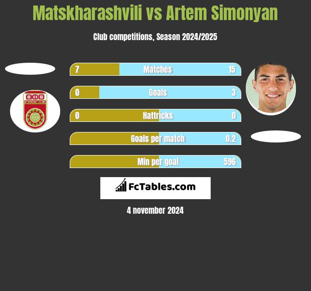 Matskharashvili vs Artem Simonyan h2h player stats