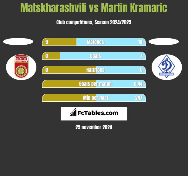 Matskharashvili vs Martin Kramaric h2h player stats