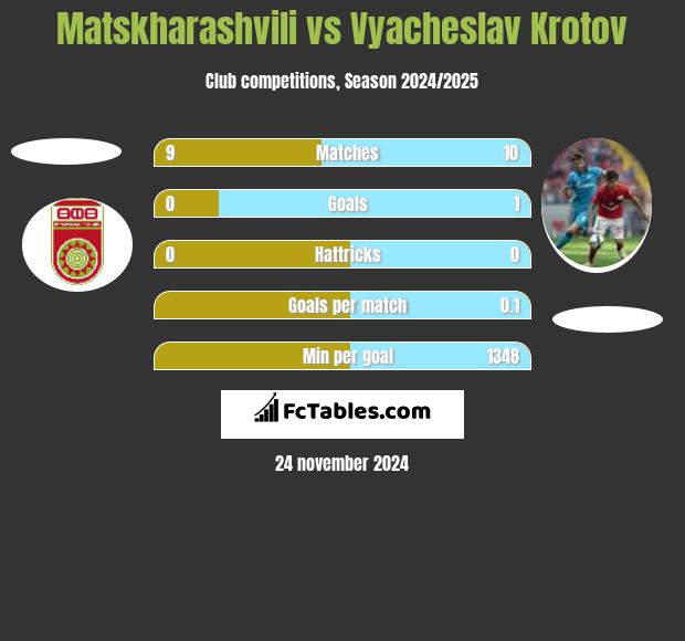 Matskharashvili vs Vyacheslav Krotov h2h player stats