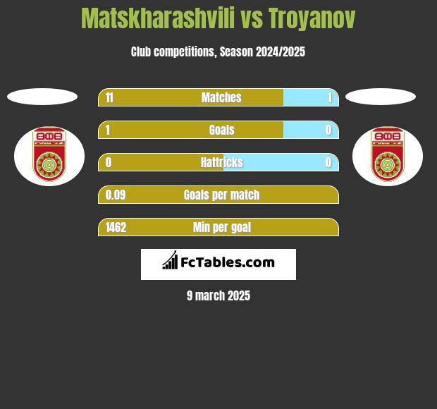 Matskharashvili vs Troyanov h2h player stats