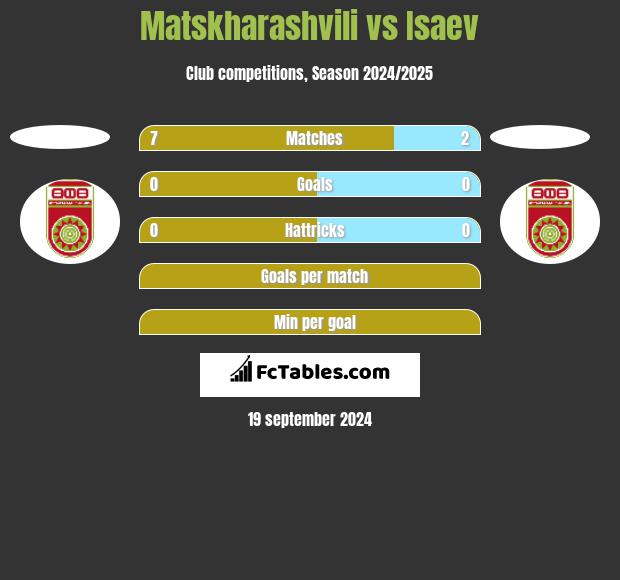 Matskharashvili vs Isaev h2h player stats