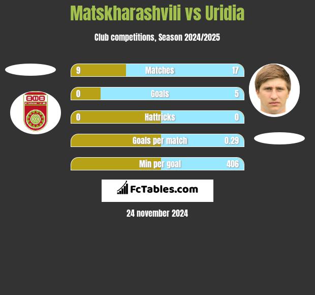 Matskharashvili vs Uridia h2h player stats