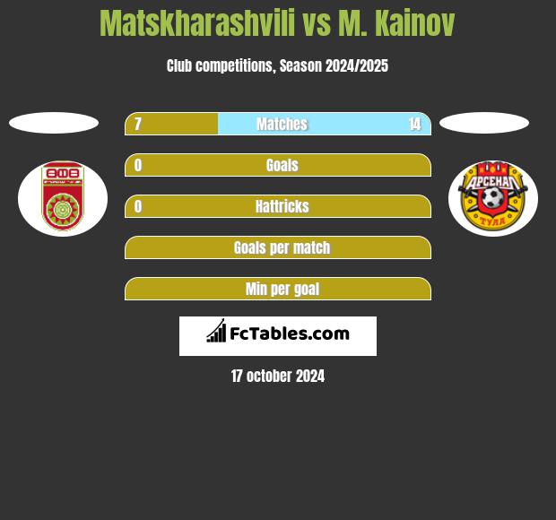 Matskharashvili vs M. Kainov h2h player stats