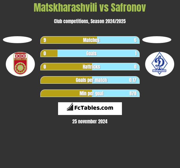 Matskharashvili vs Safronov h2h player stats