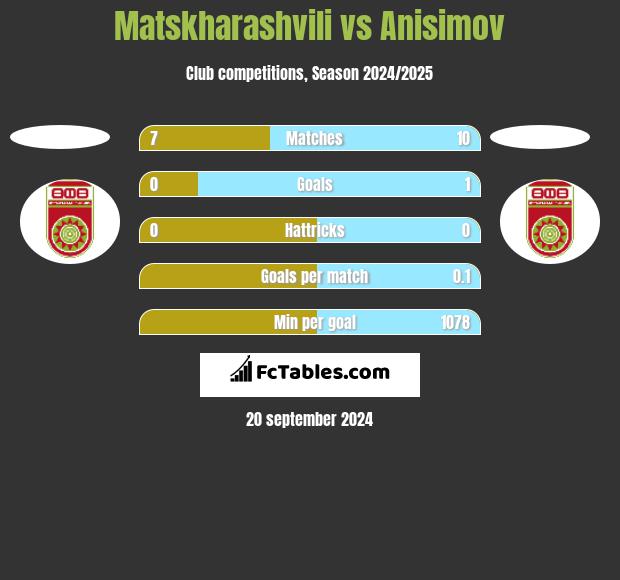 Matskharashvili vs Anisimov h2h player stats