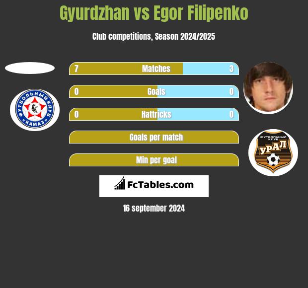 Gyurdzhan vs Egor Filipenko h2h player stats