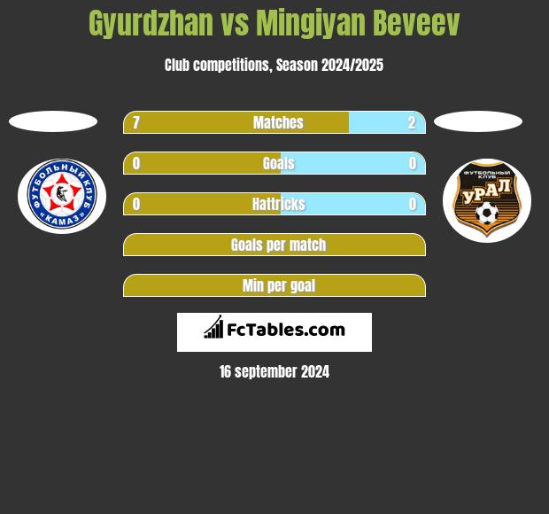 Gyurdzhan vs Mingiyan Beveev h2h player stats