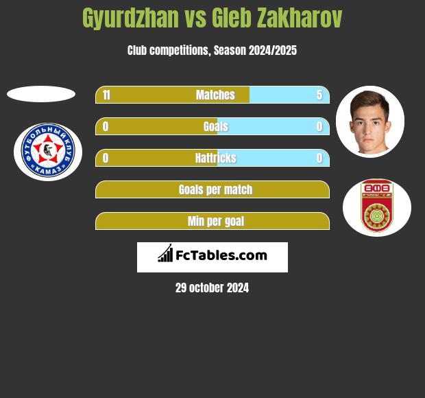 Gyurdzhan vs Gleb Zakharov h2h player stats