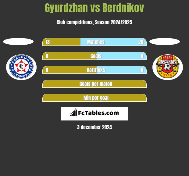 Gyurdzhan vs Berdnikov h2h player stats