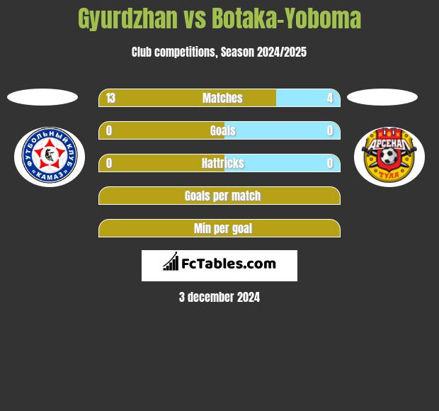 Gyurdzhan vs Botaka-Yoboma h2h player stats