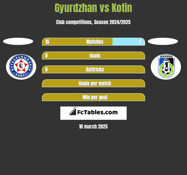 Gyurdzhan vs Kotin h2h player stats