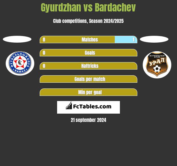 Gyurdzhan vs Bardachev h2h player stats