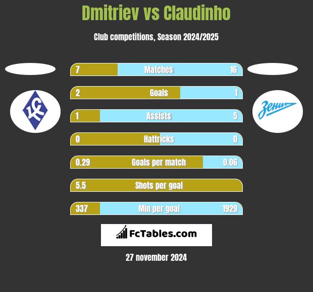 Dmitriev vs Claudinho h2h player stats