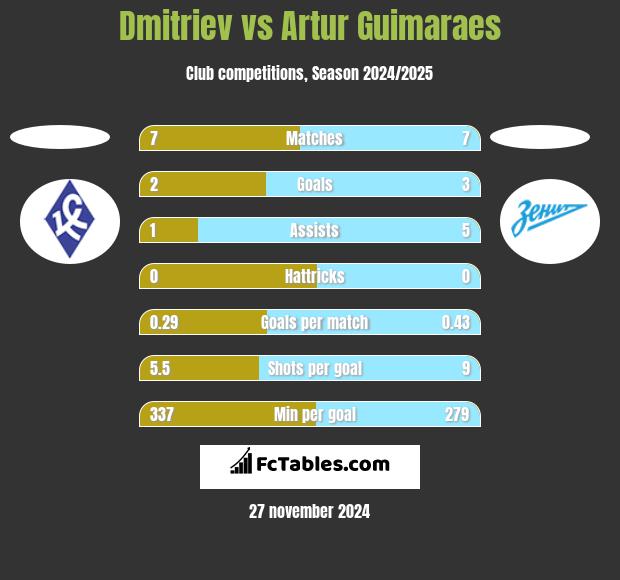 Dmitriev vs Artur Guimaraes h2h player stats