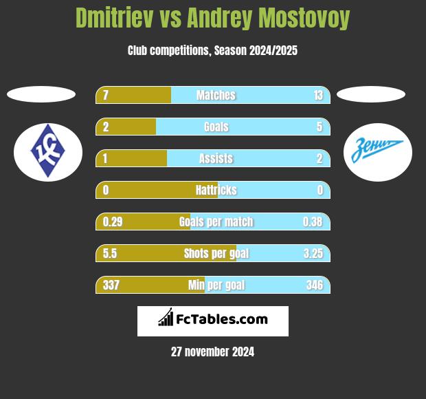 Dmitriev vs Andrey Mostovoy h2h player stats