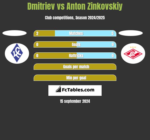 Dmitriev vs Anton Zinkovskiy h2h player stats