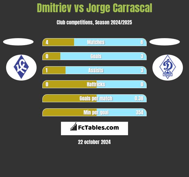 Dmitriev vs Jorge Carrascal h2h player stats