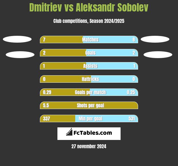 Dmitriev vs Aleksandr Sobolev h2h player stats